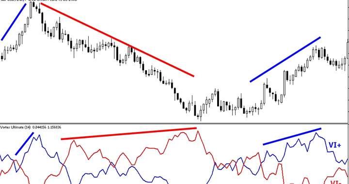 Vortex，漩涡极致版指标，MetaTrader 免费公式！（指标教程）