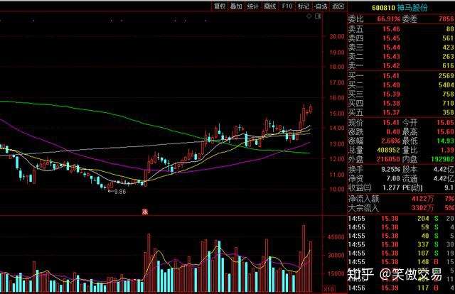 这股走势刚刚反转，净利润同比增长876%，机构和个人纷纷建仓