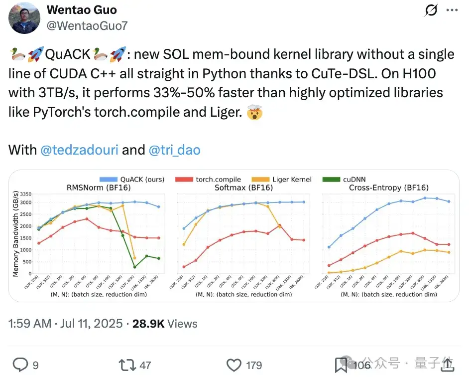 无需CUDA代码给H100加速33%-50%，Flash Attention作者新作火了
