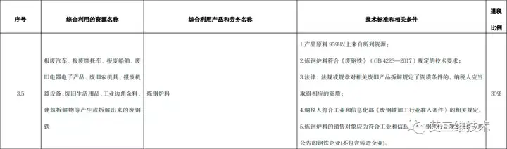 钢铁退税30%！3月1日起执行！关于完善资源综合利用增值税政策的公告