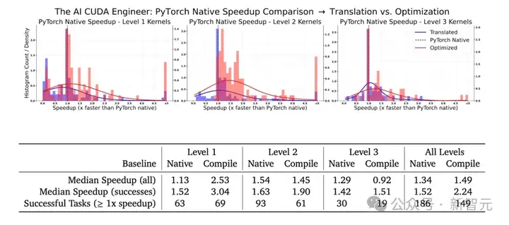 世界首个「AI CUDA工程师」诞生！AI自己写代码优化CUDA内核，性能狂飙100倍