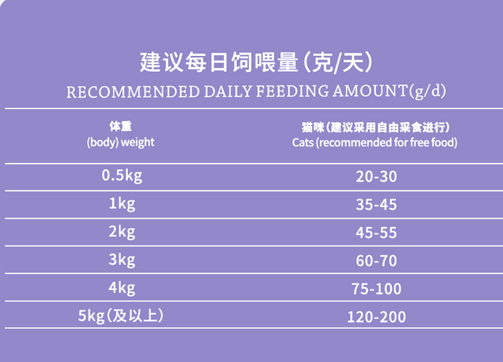 你好,谢邀 一般猫粮的袋子上都有喂食量,幼猫的话建议可以自由采食