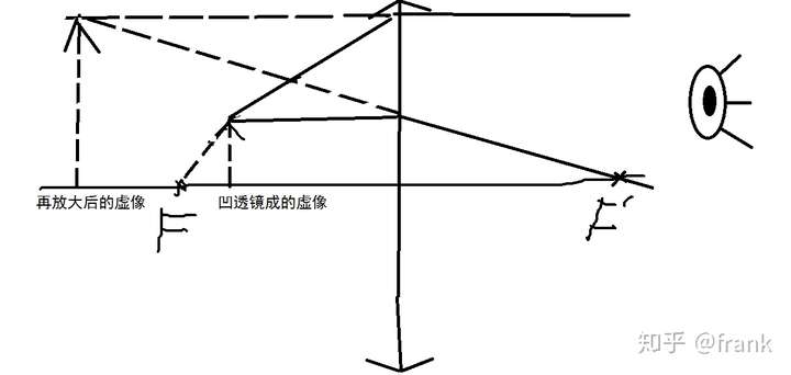 凹透镜虚焦点图片