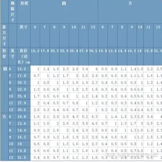 生日蛋糕10寸和8+6寸双层那个大一些？ - 知乎