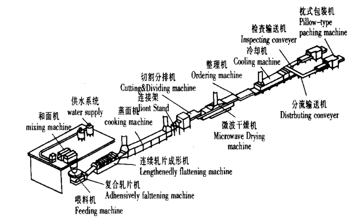 常见方便面的生产线