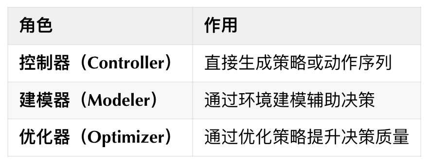 华为诺亚综述：生成式模型如何用于决策？