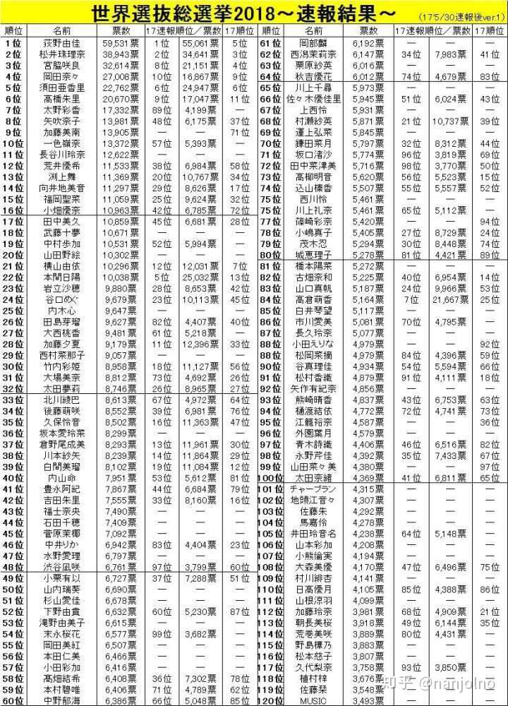 如何评价5月30日akb48总选举速报结果 知乎