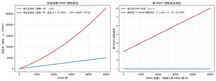 输出 Token 的费率普遍比输入 Token 贵，背后的经济与技术逻辑是什么？