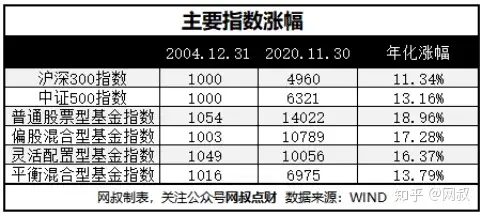 购买基金一般能赚多少钱？