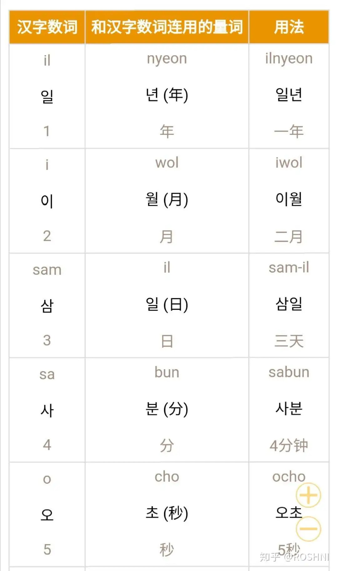 轻松学会韩语中1 99的汉字数词 知乎