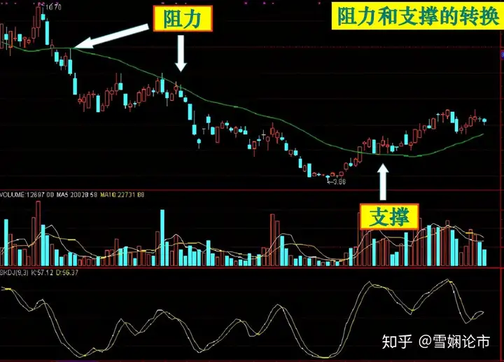 股票均线图基础知识：掌握所有均线状态，轻松捕捉主力动向