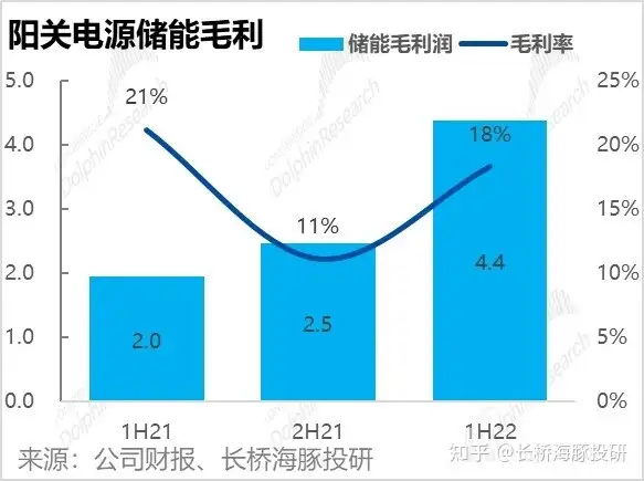 阳光电源2022年中报公布，有哪些数据值得关注？