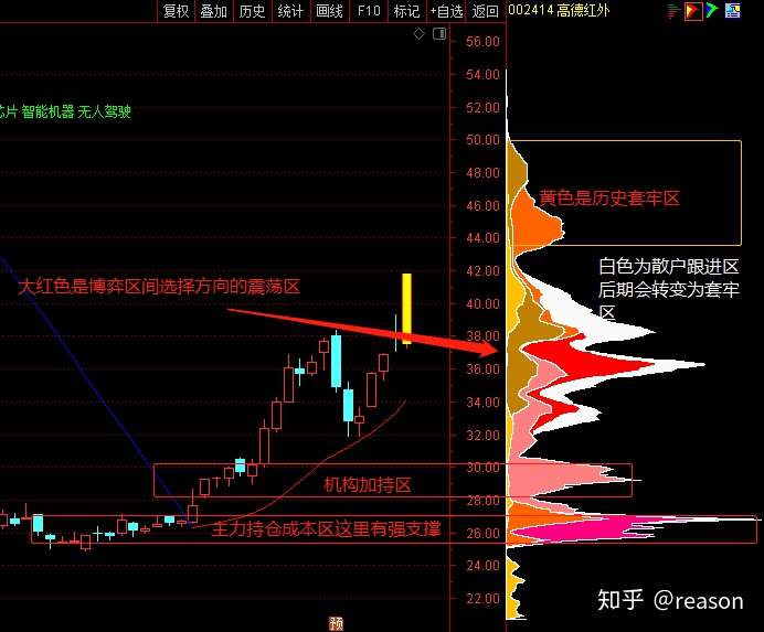 一张图看懂火焰图明白股票筹码分布情况