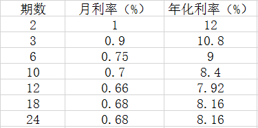 信用卡账单分期的真实年化利率 信用卡账单分期的真实年化利率
