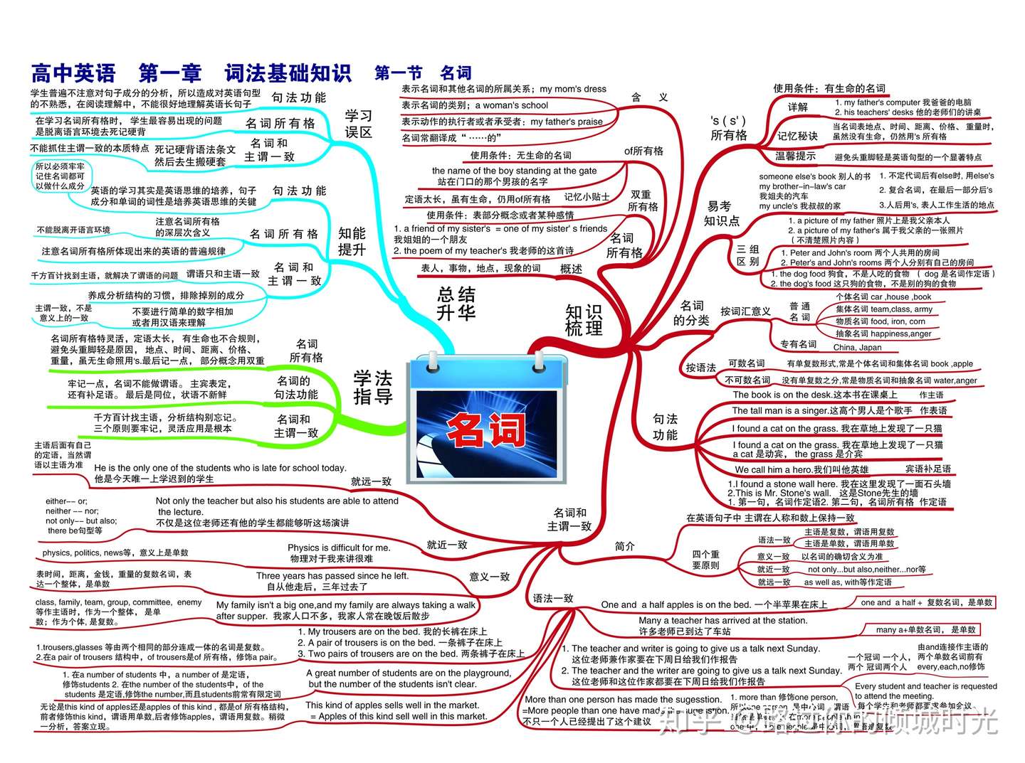 高中英语三年思维导图 超全面 高中所有单词 语法一网打尽 建议人手一份 知乎