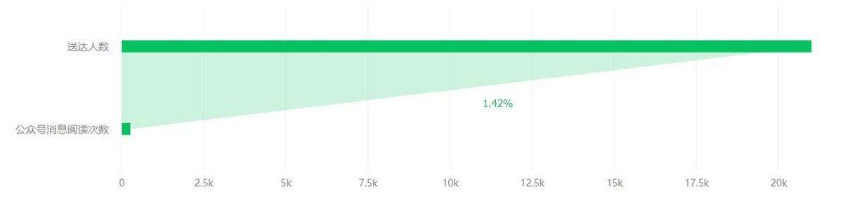 公众号阅读量怎么增加（微信公众号怎么买阅读量）