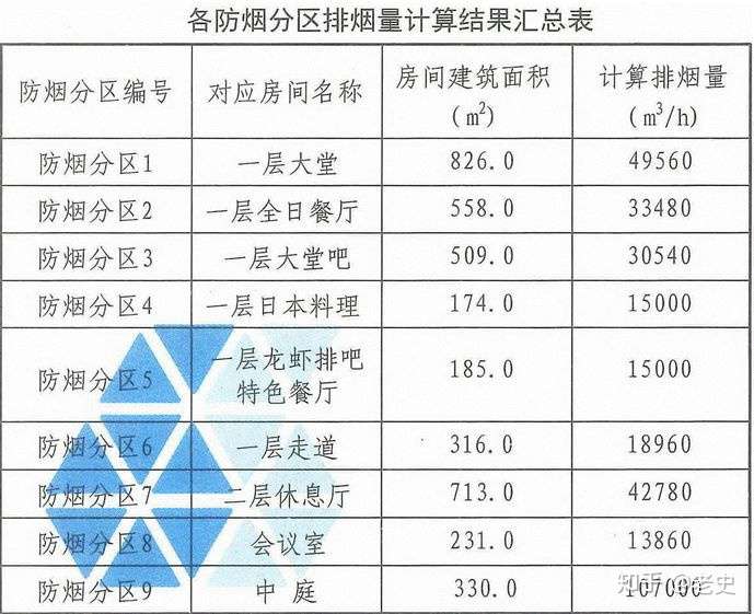 建筑防烟排烟系统设计计算及示例 知乎