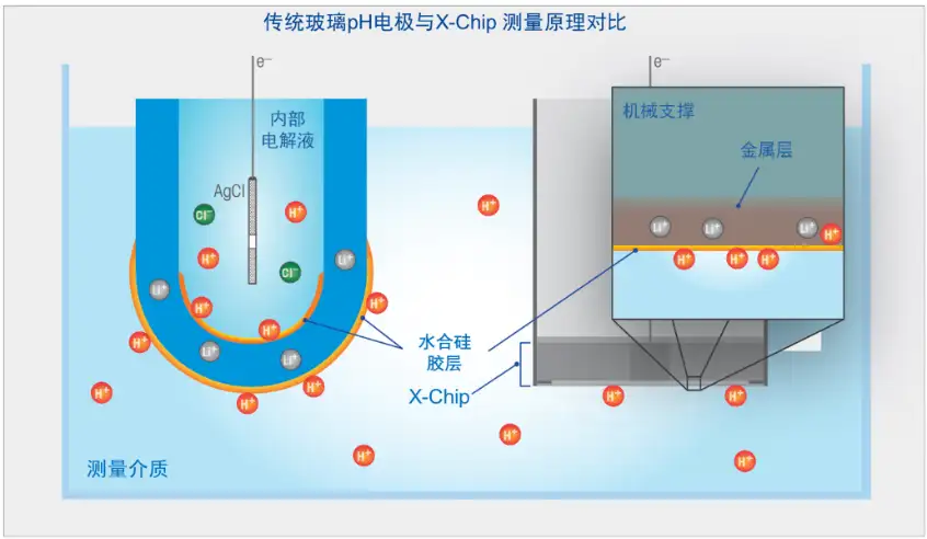 新品速递| 不会破碎的在线pH电极- 知乎