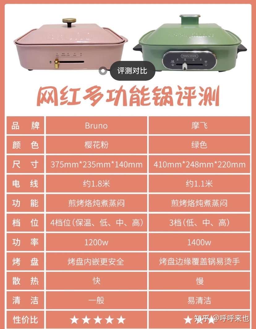 想买多功能料理锅 看这一篇推荐就够了 21年2月更新 法格摩飞bruno大宇多品牌测评 知乎