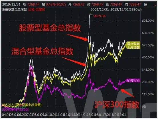 基金盈利50多万的老司机,手把手教你基金如何赚钱