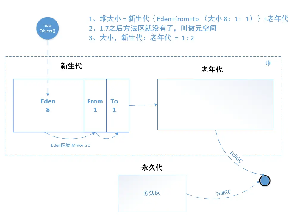 分代回收算法