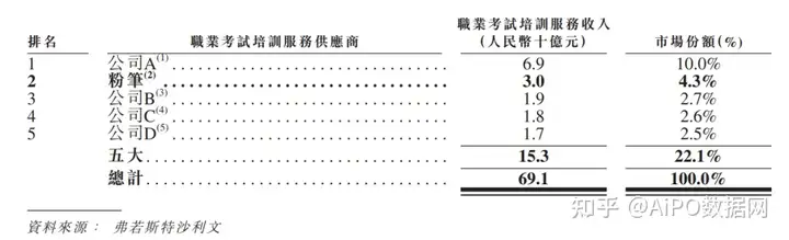 腾讯、IDG、高瓴入股的职业培训机构「粉笔科技」再次递表港交所