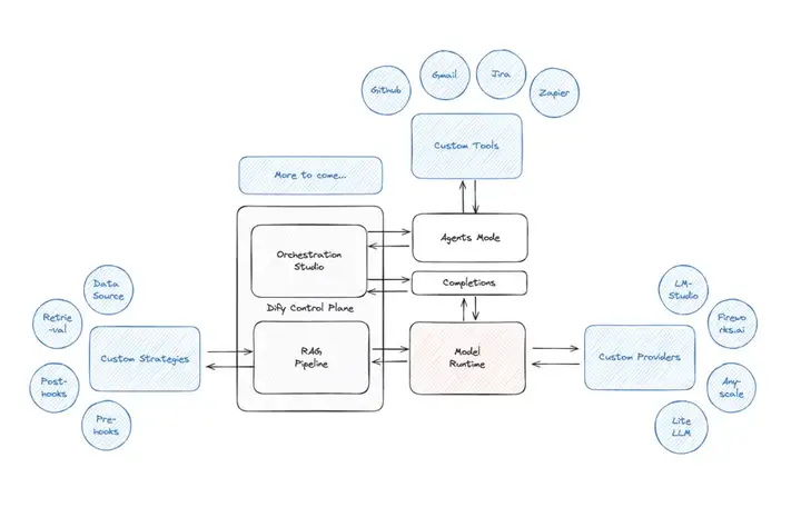 开源版 Coze 和 Dify 的深度技术与架构对比
