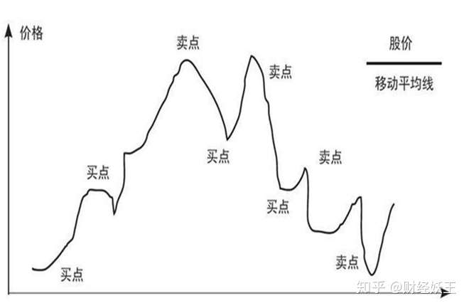 格兰维尔炒股口诀 越简单越赚钱 知乎
