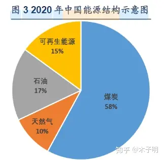 中国能源结构2020图片