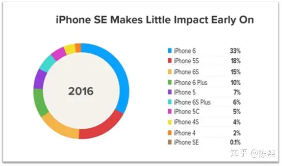 别等了，iPhone SE更新只是痴人说梦- 知乎