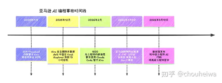 亚马逊将禁止初级工程师直接提交 AI 代码，如何评价这一举措？AI 提效与工程质量如何平衡？