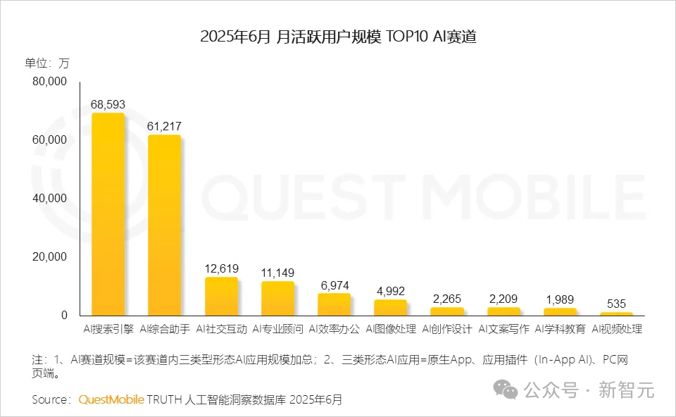 AI全国榜单爆冷，全网吃瓜大狂欢！这家黑马竟靠DeepSeek杀进全国TOP 2