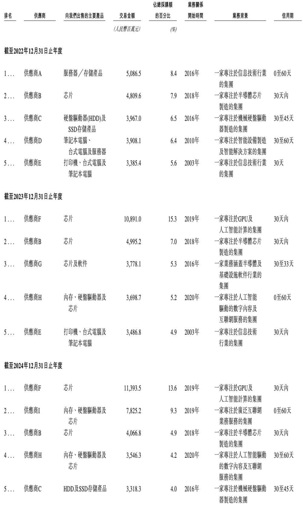 600亿AI算力龙头，冲刺港交所