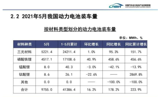 5月动力电池装机量：LG登顶，中方企业仍是市场领头羊(图5)