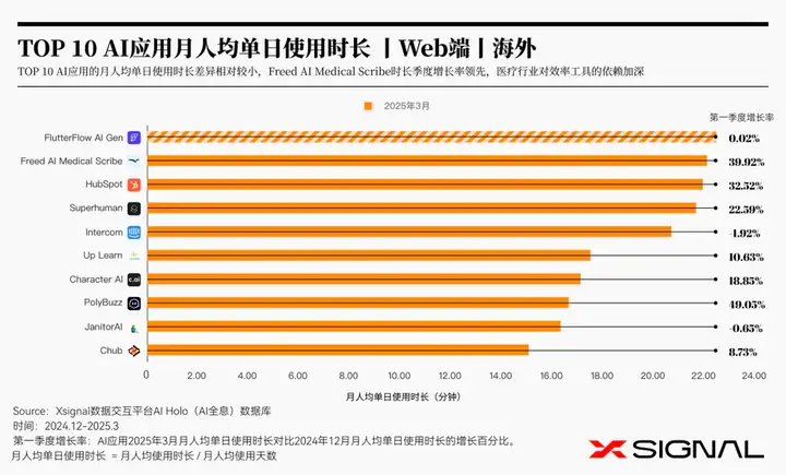 3万字读懂：一季度全球AI应用，谁暴涨？谁掉队？