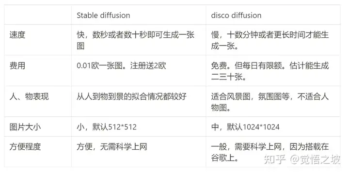 stable diffusion怎么用?stable diffusion使用教程介绍