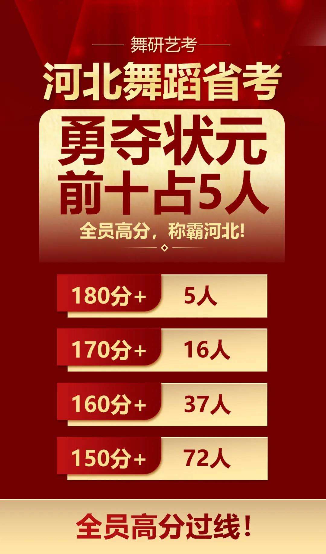 舞研21届河北学员舞蹈省考震撼收官 包揽省考第一以及多个市级第一 丨河北舞蹈省考现场 知乎