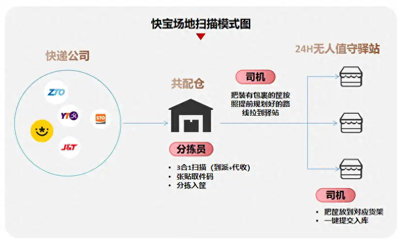 出库扫描· 众享驿站app（驿站端） · 看云