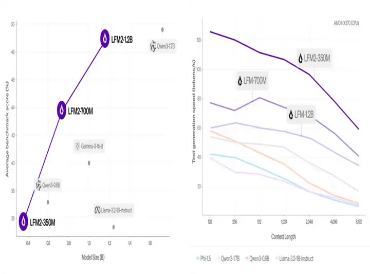 3.5亿参数模型媲美ChatGPT-4o？Liquid AI发布的日英翻译模型给出答案