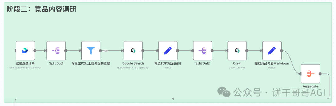 我用n8n+Scrapeless搭了个「SEO内容引擎」，全自动挖掘高转化选题，解决出海流量难题