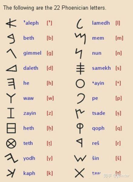 jointer 巴别塔之前的语言探索者 26个拉丁字母源于22个腓尼基字母