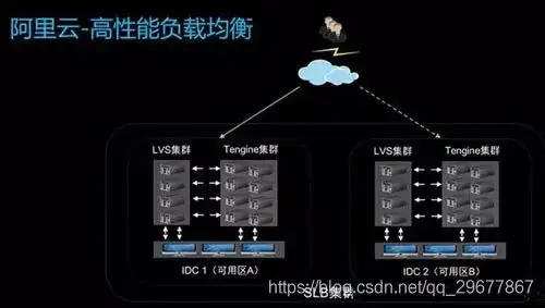 常用负载均衡及策略图解