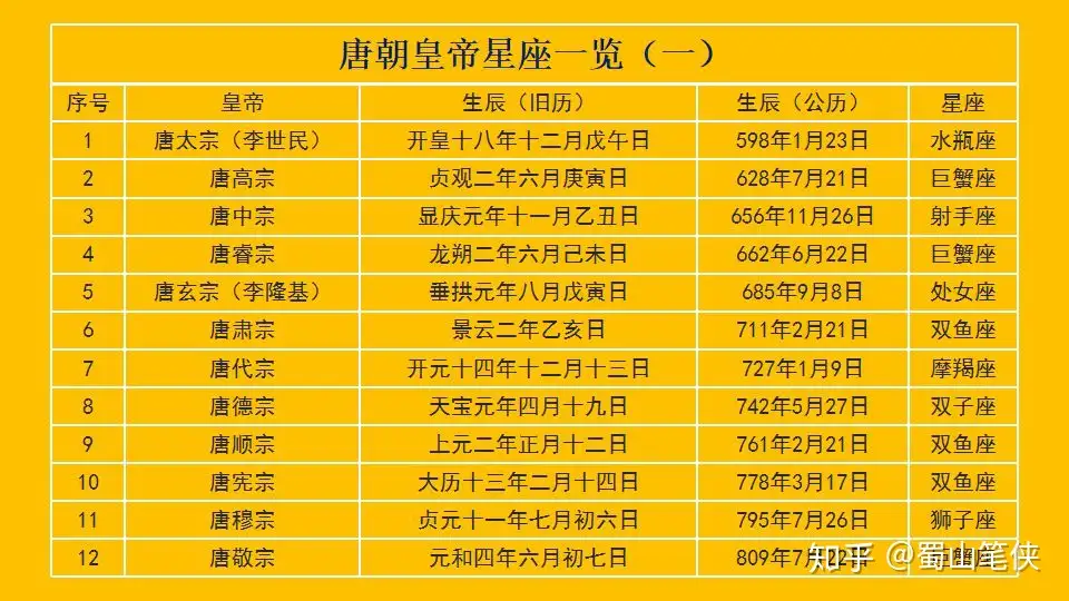 中国历代皇帝星座 摩羯 双子 射手骄傲 金牛不服 知乎