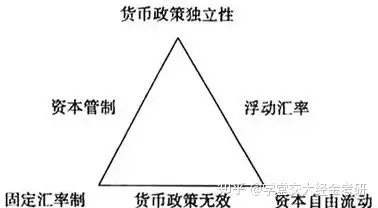 22西安交通大學845經濟學考研每日一題之名詞解釋三元悖論