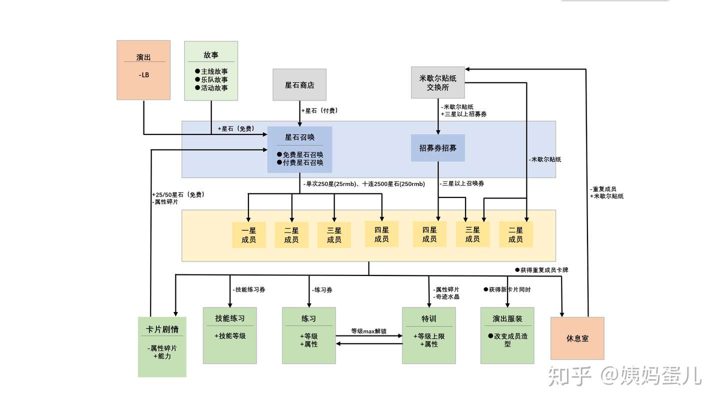 拆解 Bang Dream 知乎