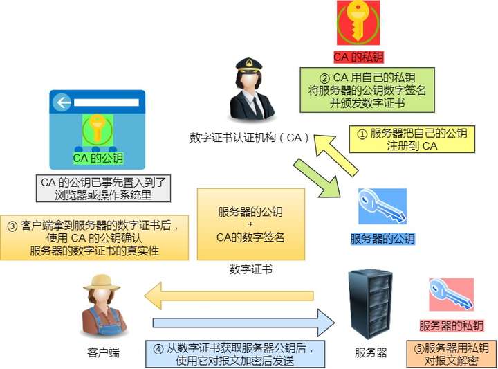 数字证书工作流程