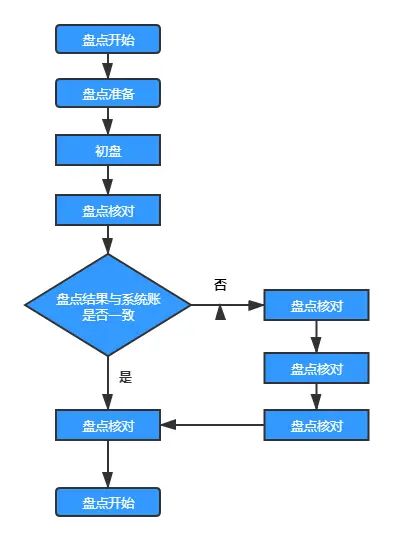 库存盘点方法及流程