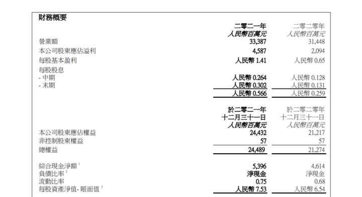 华润啤酒用强劲且稳健的增长态势，再创佳绩亮相于此！