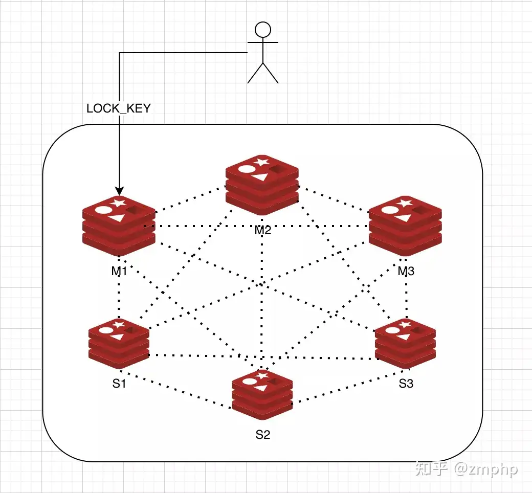 RedLock: 看完这篇文章后请不要有任何疑惑了- 知乎