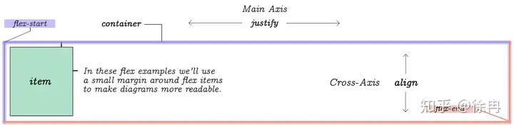 CSS Flex盒子全指南 1 Flex,FlexBox,CSS,Style